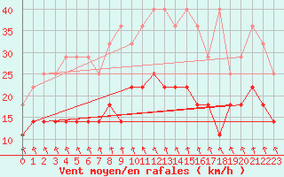 Courbe de la force du vent pour Hupsel Aws