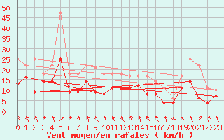 Courbe de la force du vent pour Schleiz