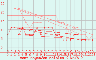 Courbe de la force du vent pour Adjud