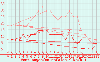 Courbe de la force du vent pour Vaestmarkum