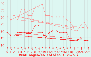 Courbe de la force du vent pour Lanvoc (29)