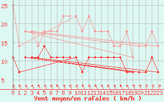 Courbe de la force du vent pour Angermuende