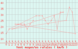 Courbe de la force du vent pour Kilpisjarvi