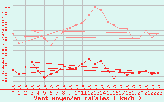 Courbe de la force du vent pour Deux-Verges (15)