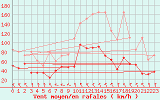 Courbe de la force du vent pour Guetsch