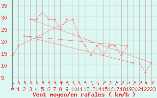 Courbe de la force du vent pour Helsinki Harmaja