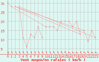 Courbe de la force du vent pour Monte Caseros Aerodrome