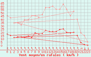 Courbe de la force du vent pour Sorgues (84)