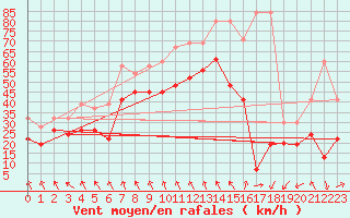 Courbe de la force du vent pour Matro (Sw)