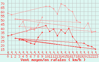 Courbe de la force du vent pour Croix Millet (07)