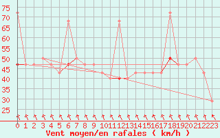 Courbe de la force du vent pour Fokstua Ii