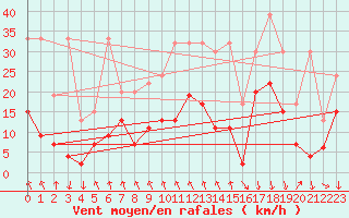 Courbe de la force du vent pour Valbella