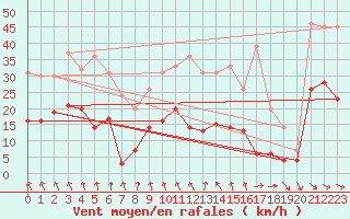 Courbe de la force du vent pour Mcon (71)