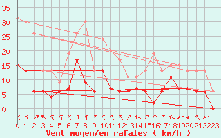 Courbe de la force du vent pour Paray-le-Monial - St-Yan (71)