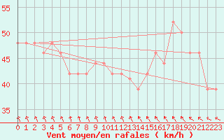 Courbe de la force du vent pour la bouée 63110