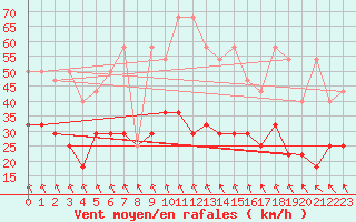 Courbe de la force du vent pour Cervena