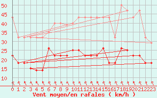 Courbe de la force du vent pour Riga