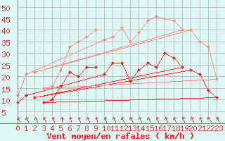 Courbe de la force du vent pour Nantes (44)