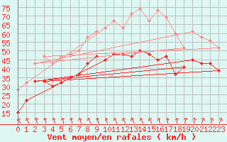 Courbe de la force du vent pour South Uist Range