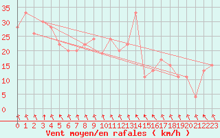 Courbe de la force du vent pour Heuksando