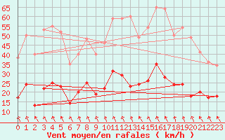 Courbe de la force du vent pour Le Puy - Loudes (43)
