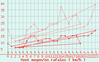 Courbe de la force du vent pour Creil (60)