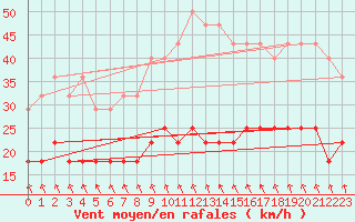 Courbe de la force du vent pour Ilomantsi Mekrijarv