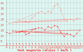 Courbe de la force du vent pour Dieppe (76)