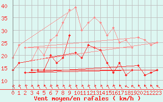 Courbe de la force du vent pour Gruenow