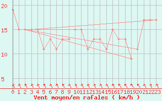 Courbe de la force du vent pour Lough Fea