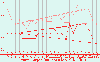 Courbe de la force du vent pour Lauwersoog Aws