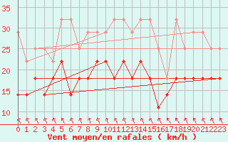 Courbe de la force du vent pour Marknesse Aws
