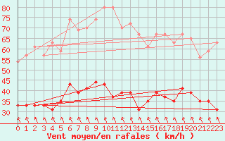 Courbe de la force du vent pour Nmes - Garons (30)