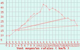 Courbe de la force du vent pour Gioia Del Colle