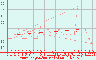 Courbe de la force du vent pour Ulyanovsk