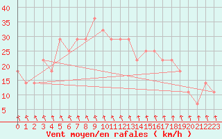 Courbe de la force du vent pour Kevo