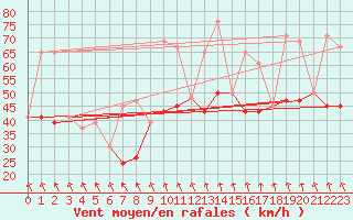 Courbe de la force du vent pour Mascara-Ghriss