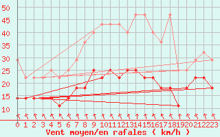 Courbe de la force du vent pour Marnitz