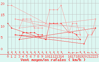 Courbe de la force du vent pour Lille (59)