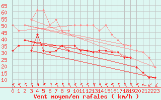 Courbe de la force du vent pour Montpellier (34)