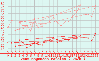 Courbe de la force du vent pour Le Puy - Loudes (43)