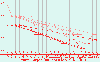 Courbe de la force du vent pour Ulkokalla