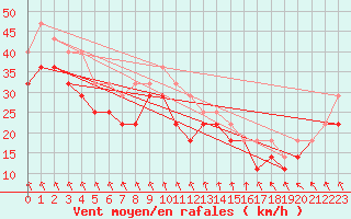 Courbe de la force du vent pour Vinga