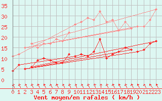 Courbe de la force du vent pour Rochefort Saint-Agnant (17)