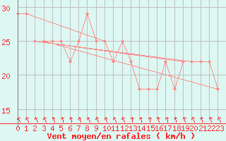 Courbe de la force du vent pour Valentia Observatory