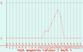 Courbe de la force du vent pour Gap-Sud (05)