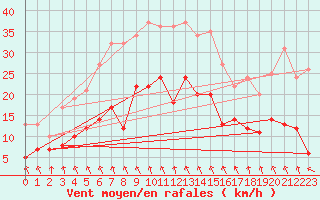 Courbe de la force du vent pour Feuchtwangen-Heilbronn