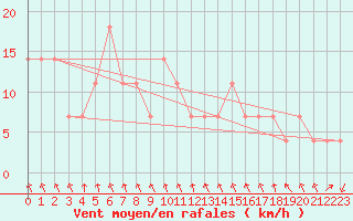 Courbe de la force du vent pour Kevo