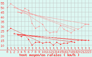 Courbe de la force du vent pour Abbeville (80)