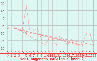 Courbe de la force du vent pour Elbayadh